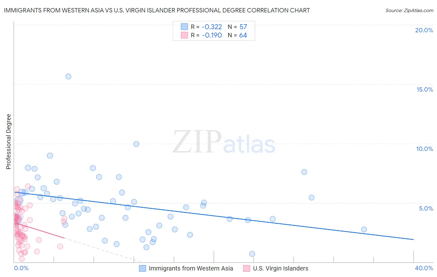 Immigrants from Western Asia vs U.S. Virgin Islander Professional Degree
