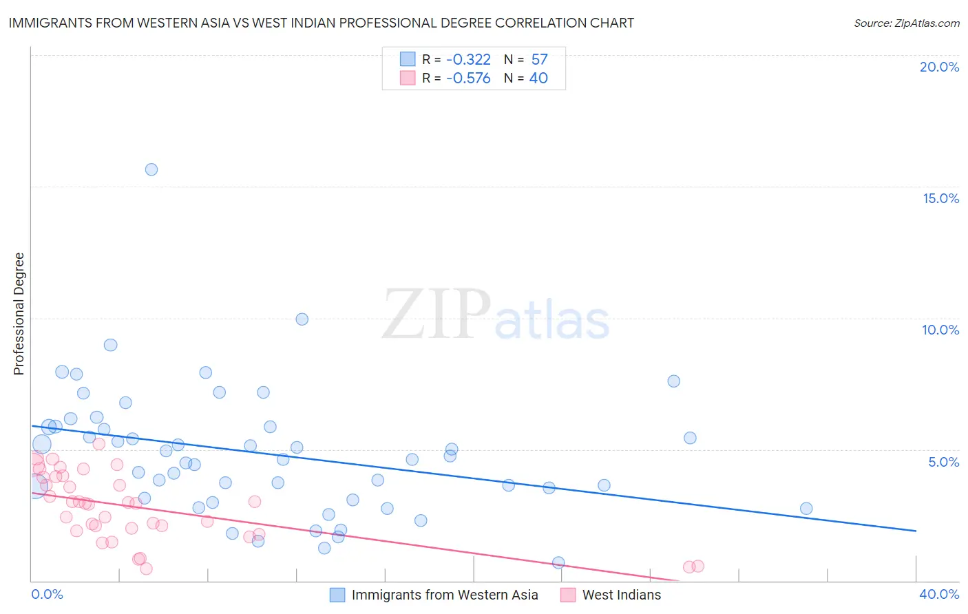 Immigrants from Western Asia vs West Indian Professional Degree