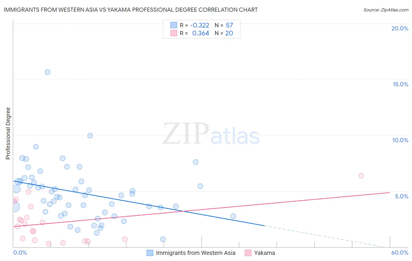 Immigrants from Western Asia vs Yakama Professional Degree