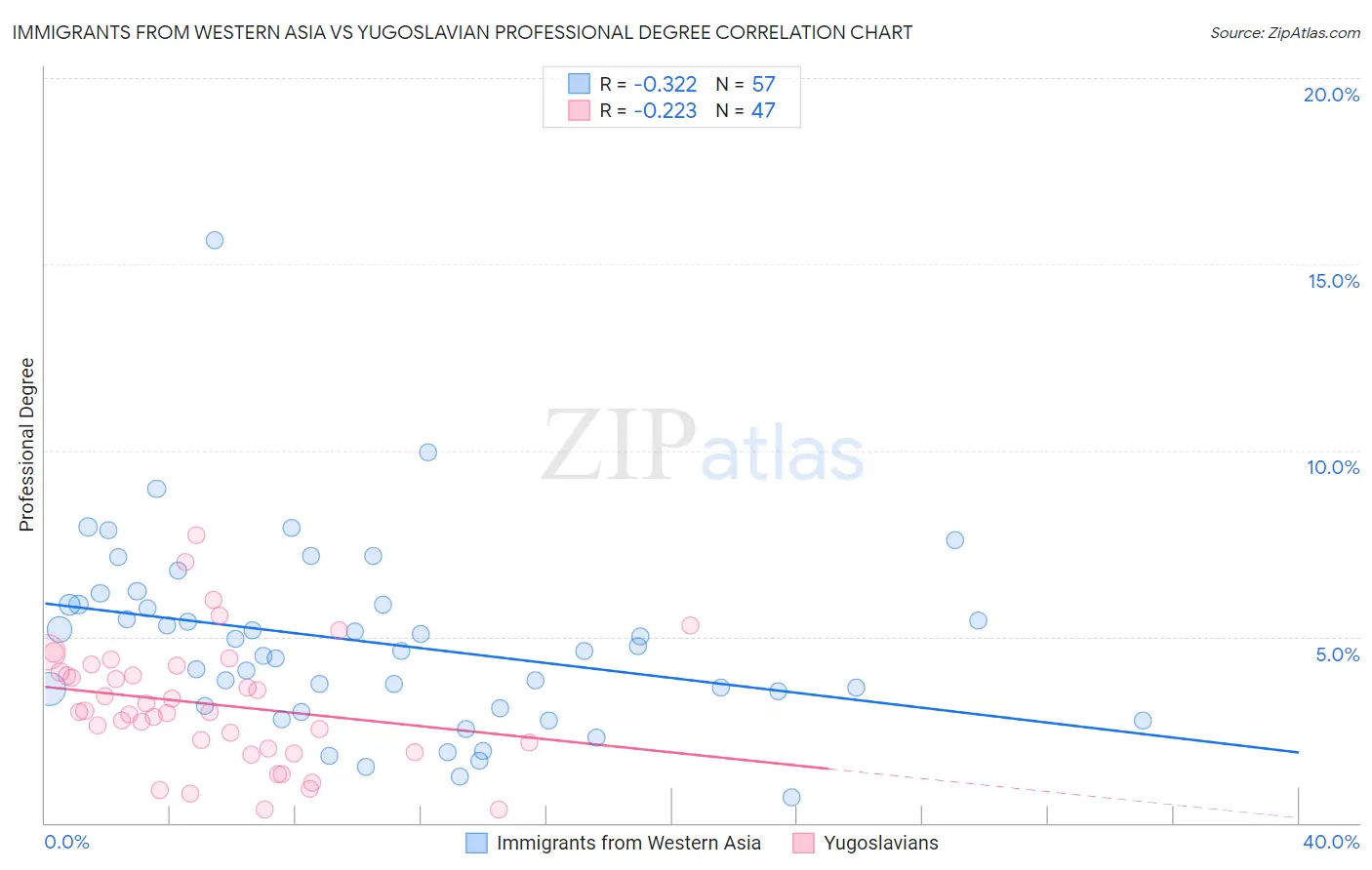 Immigrants from Western Asia vs Yugoslavian Professional Degree