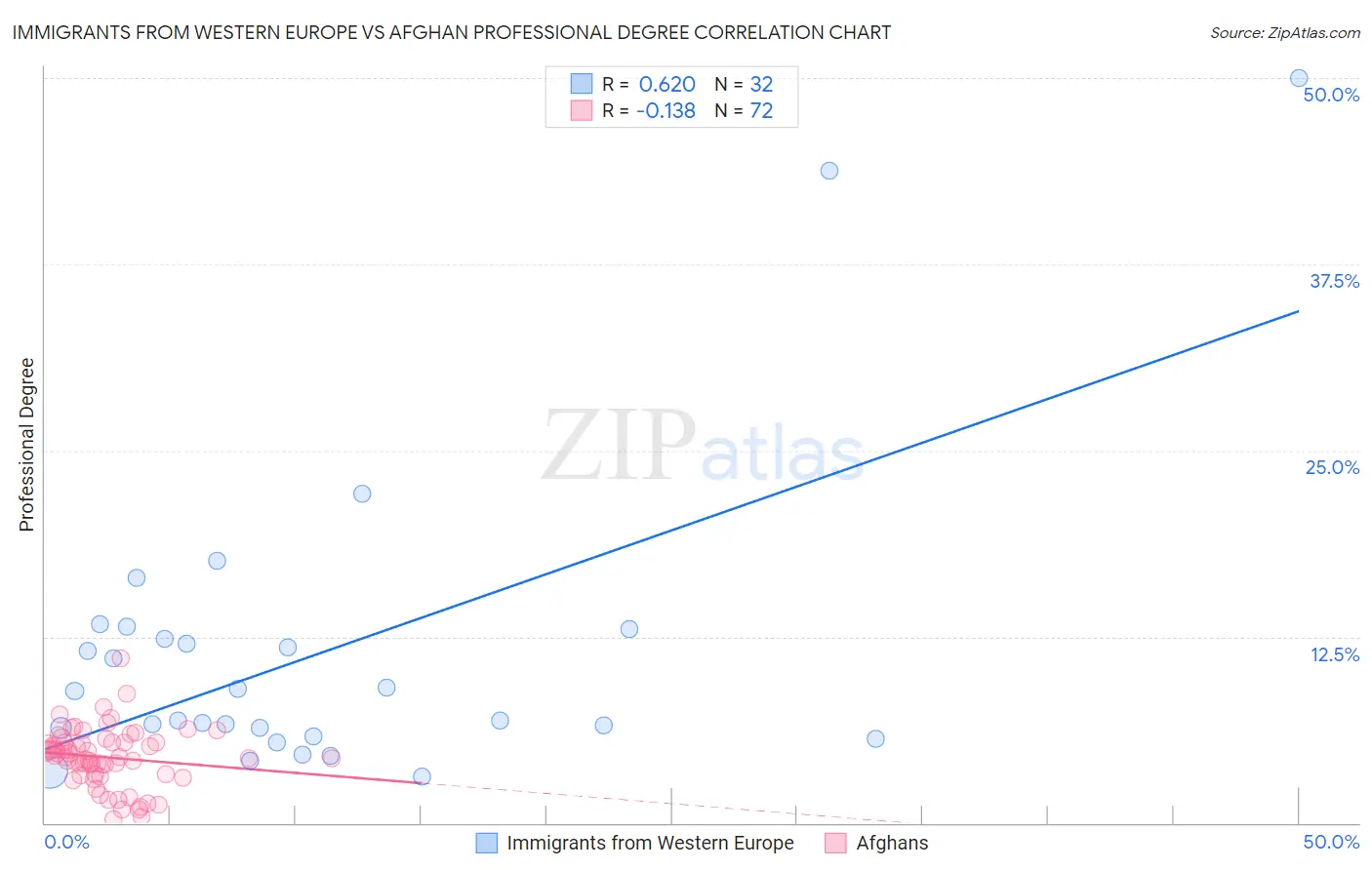 Immigrants from Western Europe vs Afghan Professional Degree