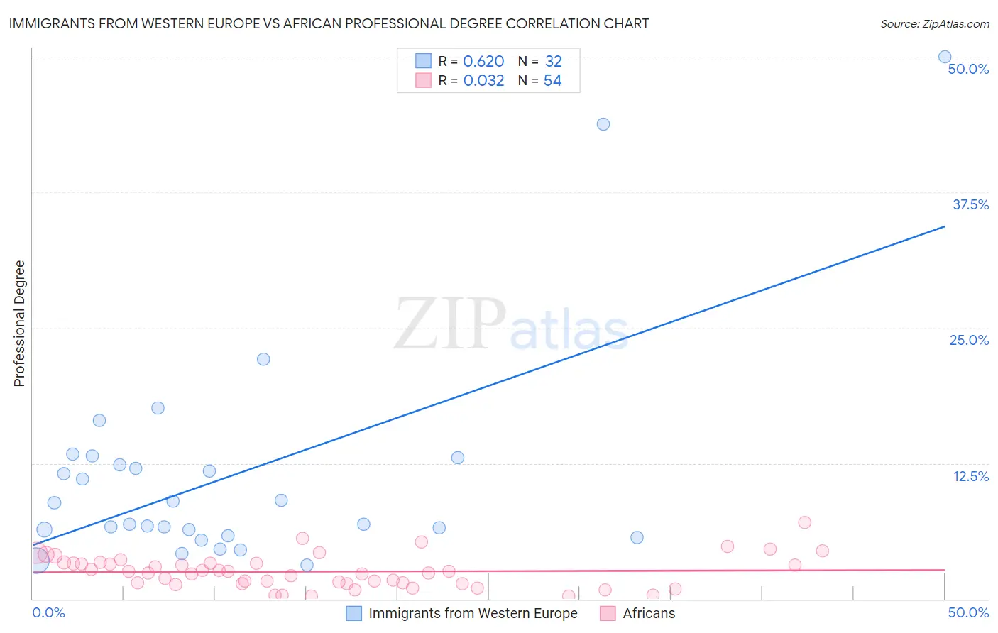 Immigrants from Western Europe vs African Professional Degree