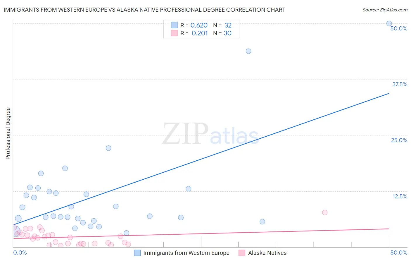 Immigrants from Western Europe vs Alaska Native Professional Degree