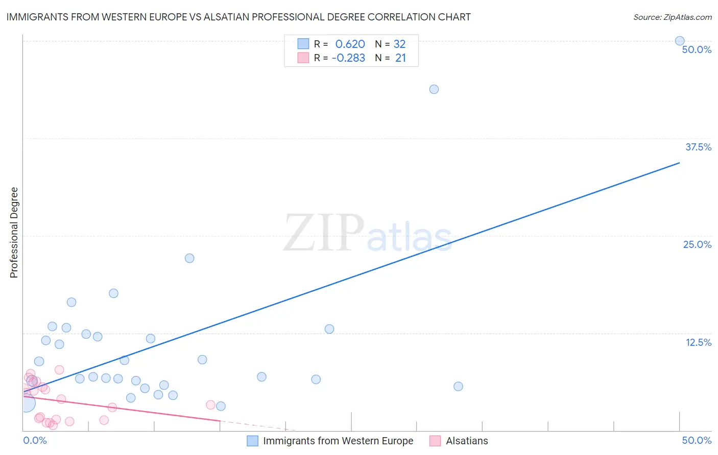 Immigrants from Western Europe vs Alsatian Professional Degree