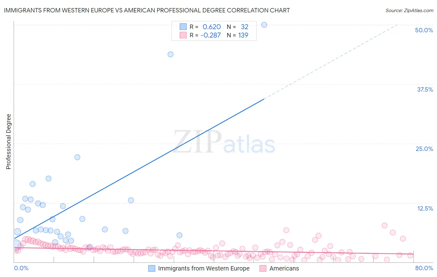 Immigrants from Western Europe vs American Professional Degree
