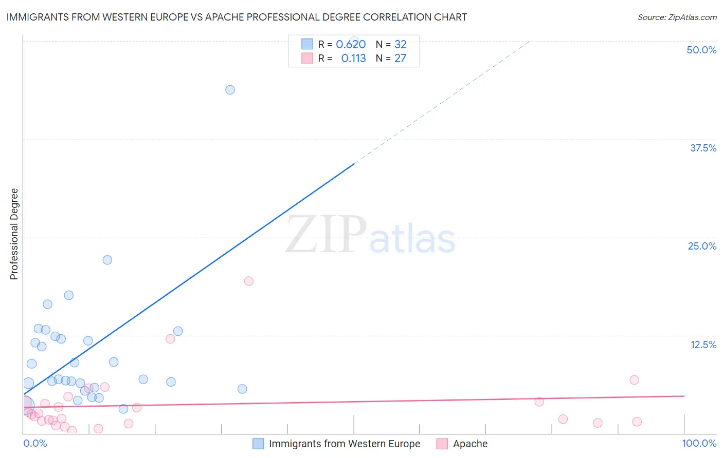 Immigrants from Western Europe vs Apache Professional Degree