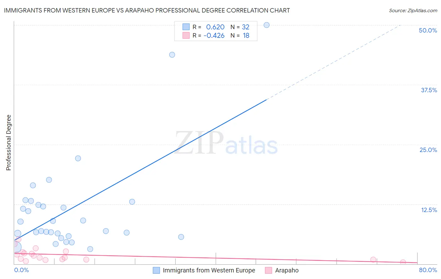 Immigrants from Western Europe vs Arapaho Professional Degree