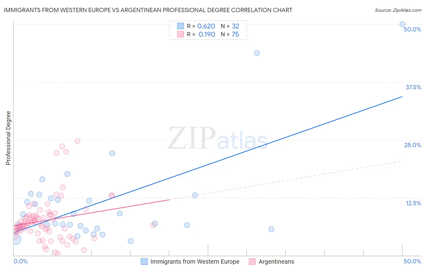 Immigrants from Western Europe vs Argentinean Professional Degree