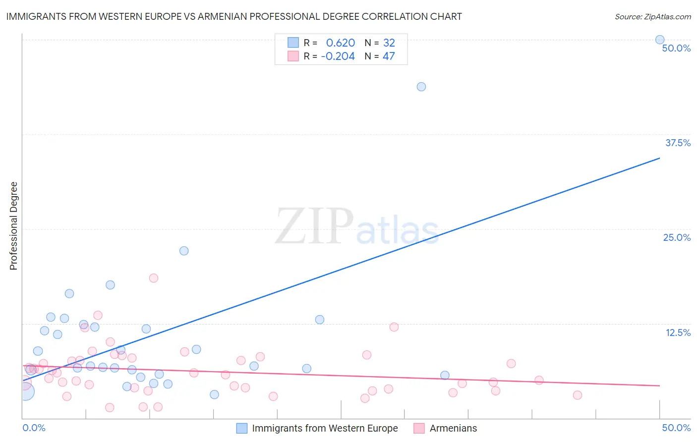 Immigrants from Western Europe vs Armenian Professional Degree