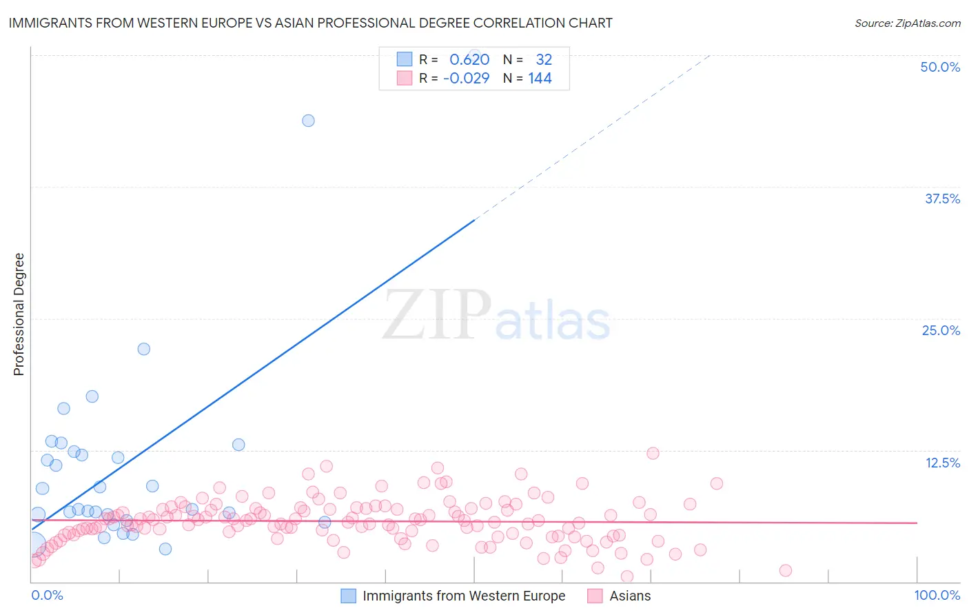 Immigrants from Western Europe vs Asian Professional Degree