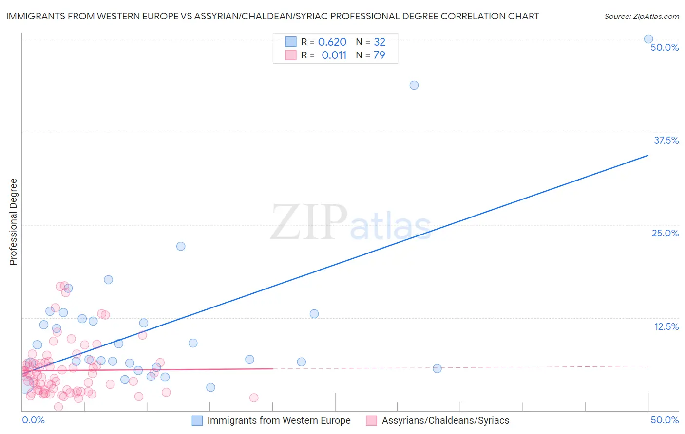 Immigrants from Western Europe vs Assyrian/Chaldean/Syriac Professional Degree