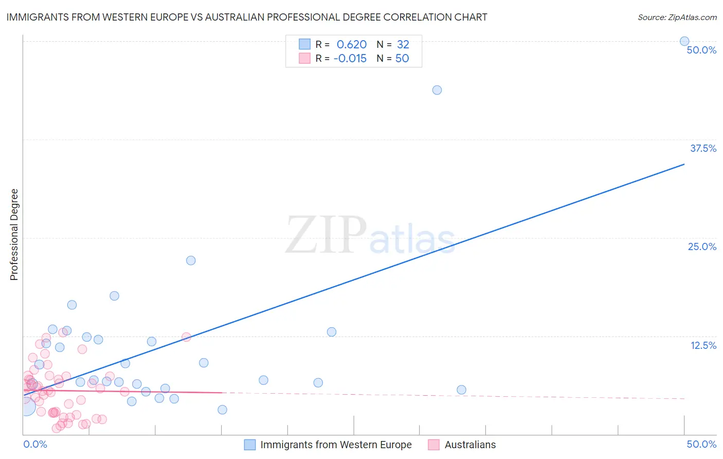 Immigrants from Western Europe vs Australian Professional Degree