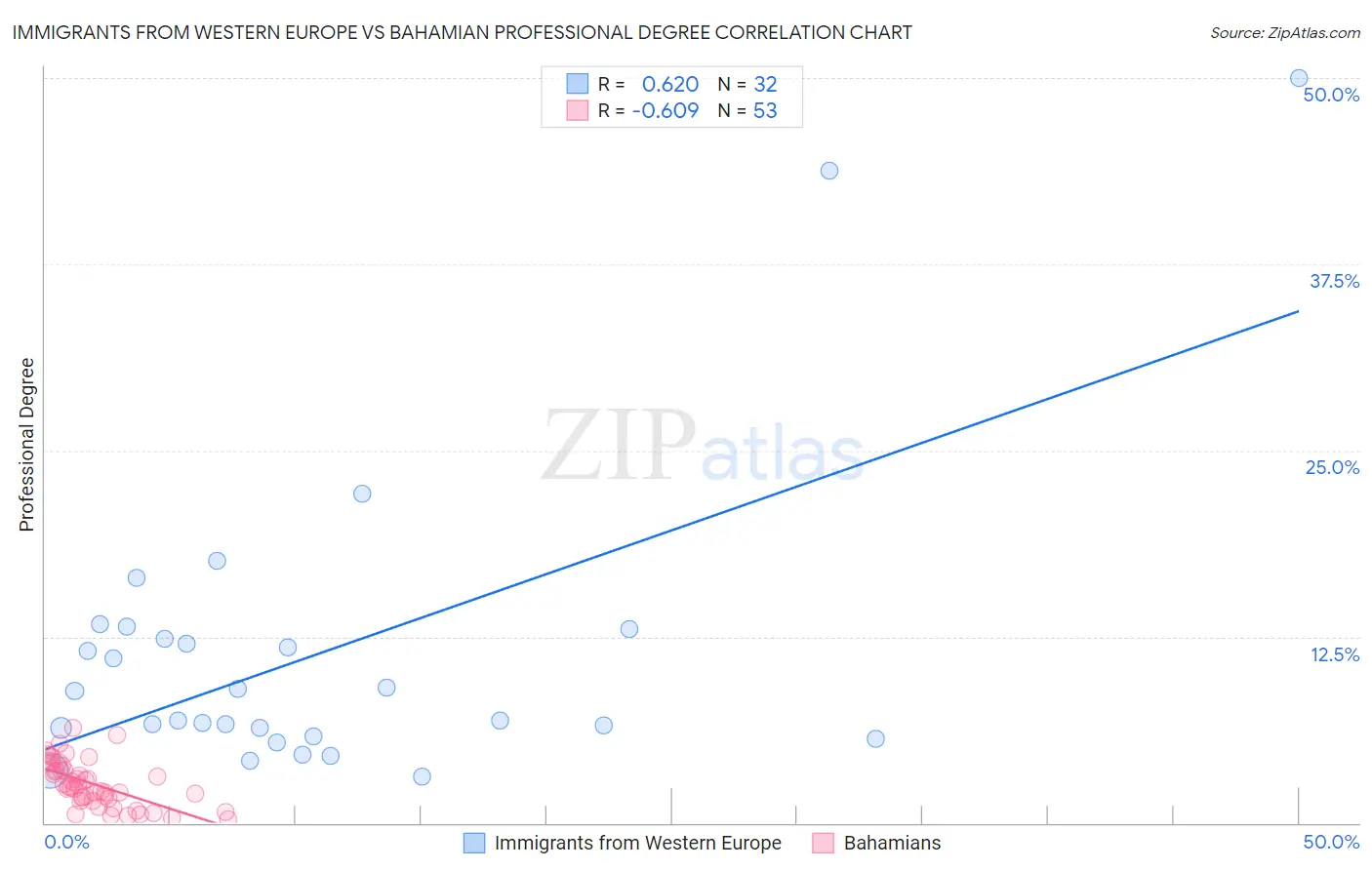 Immigrants from Western Europe vs Bahamian Professional Degree