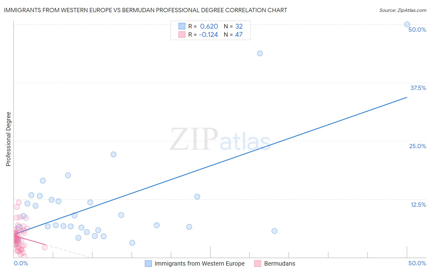 Immigrants from Western Europe vs Bermudan Professional Degree