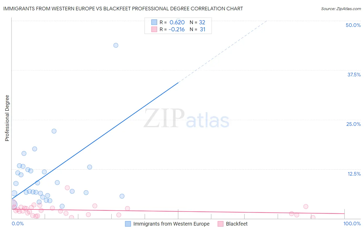 Immigrants from Western Europe vs Blackfeet Professional Degree
