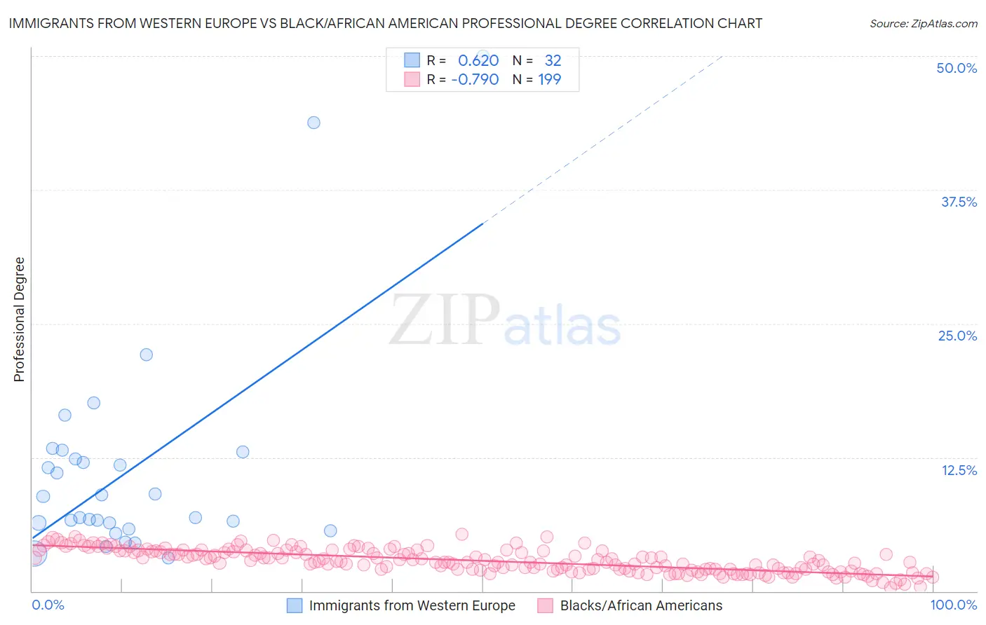 Immigrants from Western Europe vs Black/African American Professional Degree