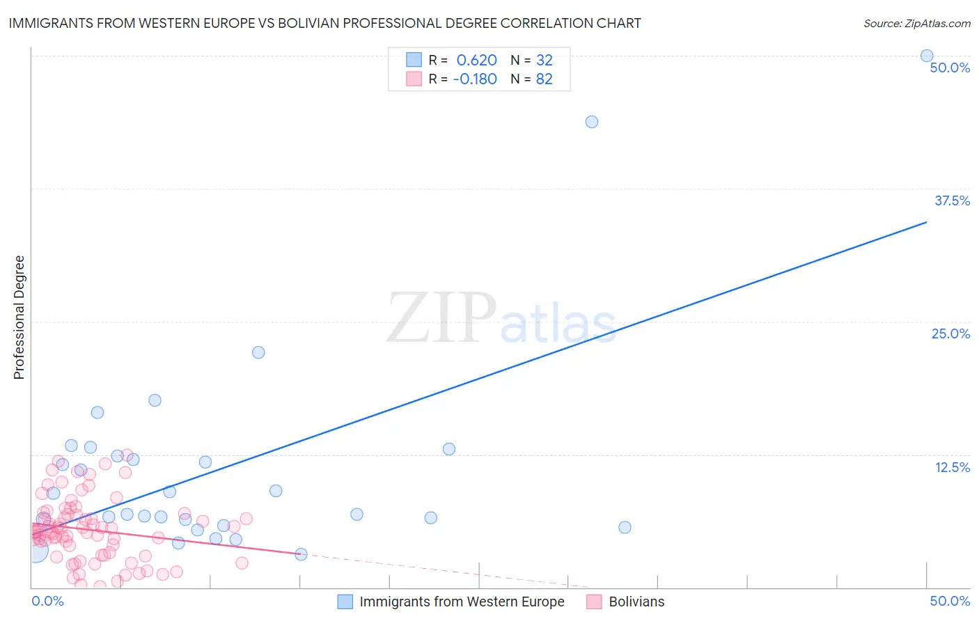 Immigrants from Western Europe vs Bolivian Professional Degree