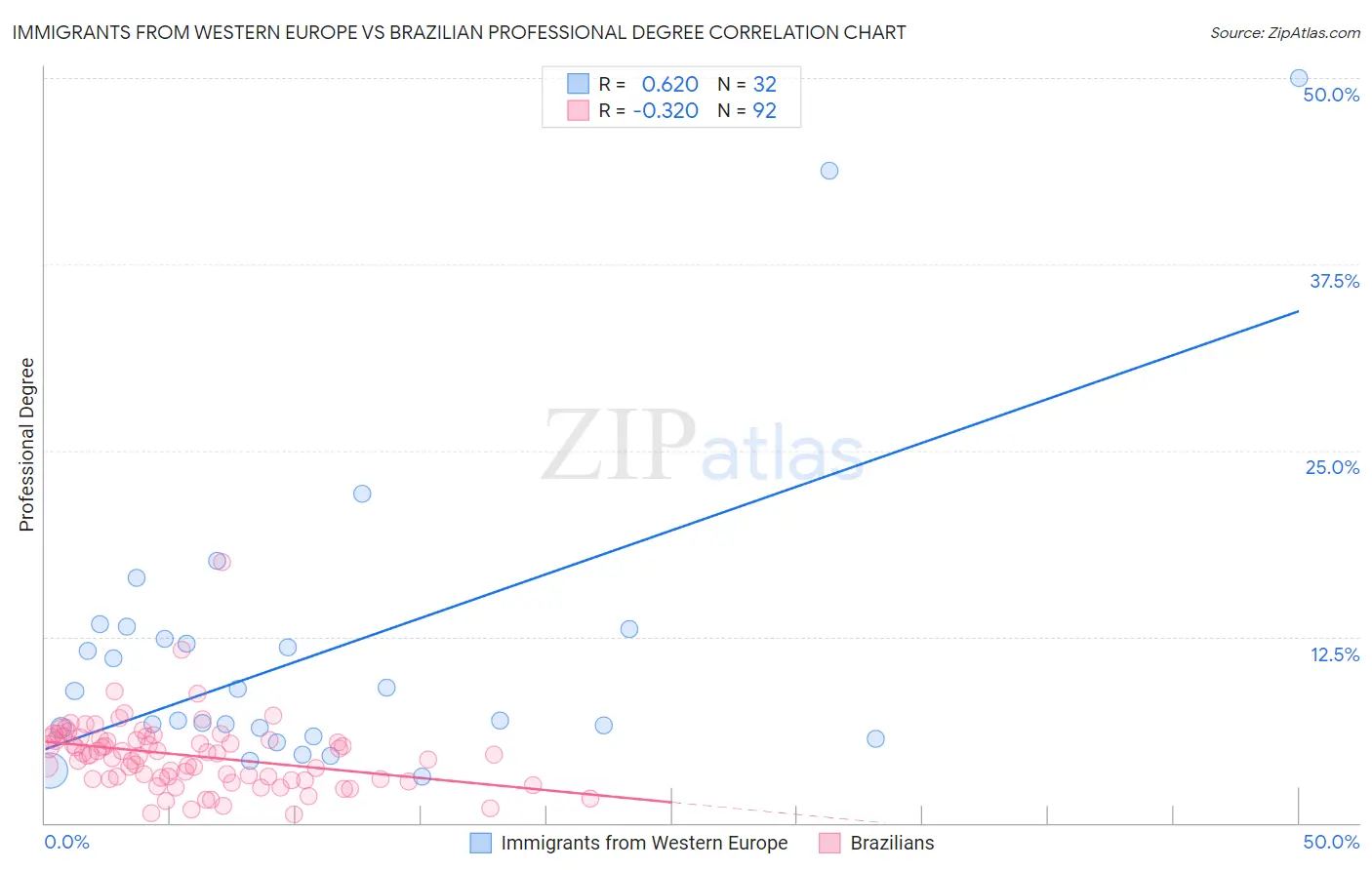 Immigrants from Western Europe vs Brazilian Professional Degree