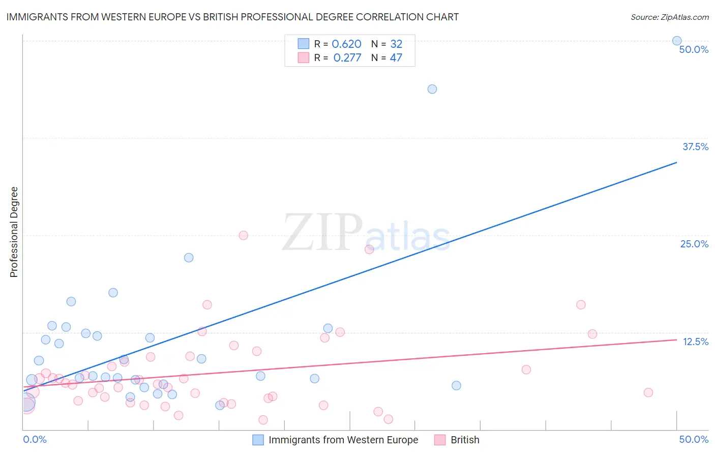 Immigrants from Western Europe vs British Professional Degree