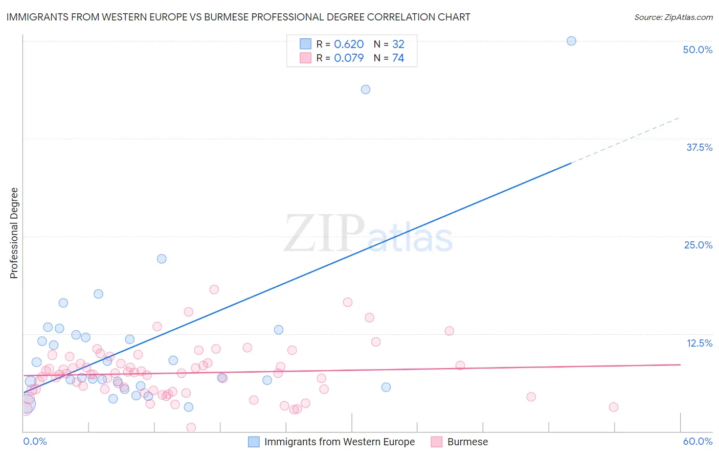Immigrants from Western Europe vs Burmese Professional Degree