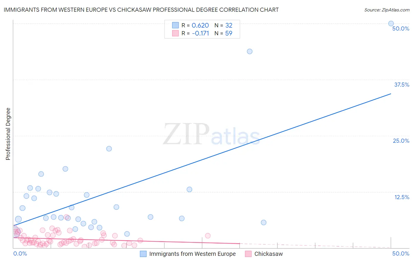 Immigrants from Western Europe vs Chickasaw Professional Degree