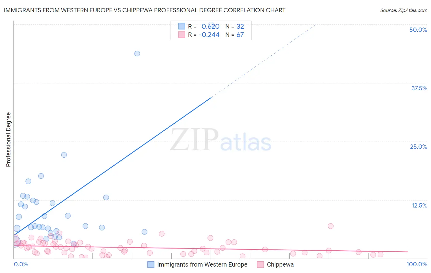 Immigrants from Western Europe vs Chippewa Professional Degree