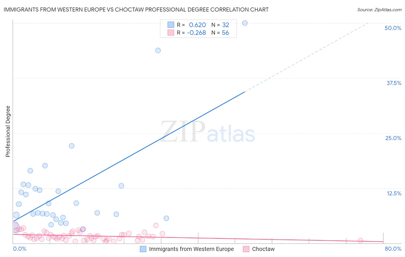 Immigrants from Western Europe vs Choctaw Professional Degree
