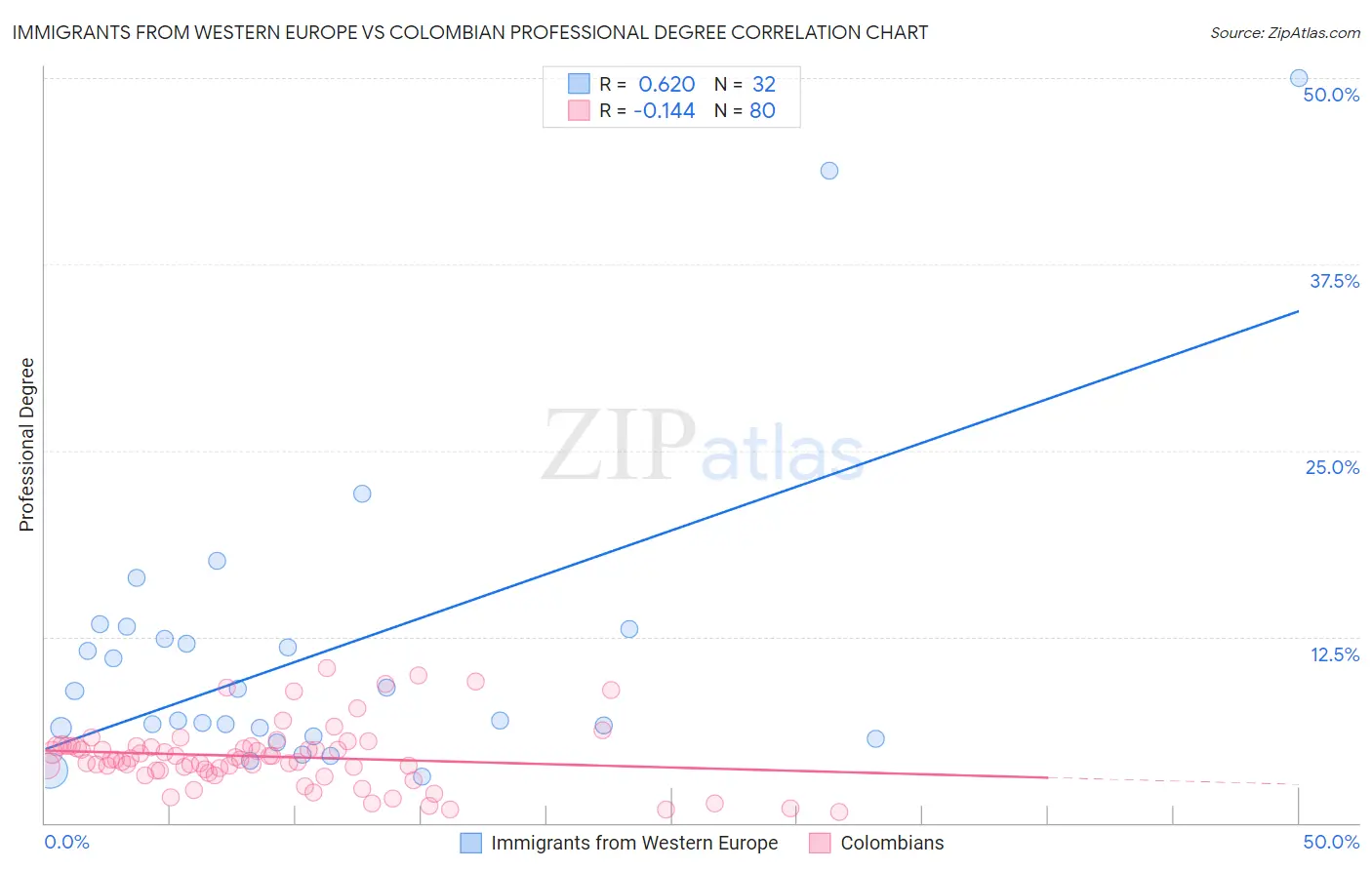 Immigrants from Western Europe vs Colombian Professional Degree