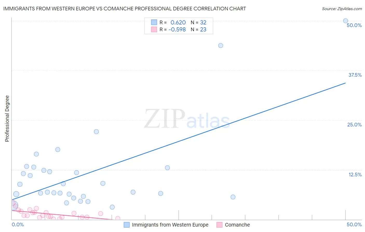 Immigrants from Western Europe vs Comanche Professional Degree
