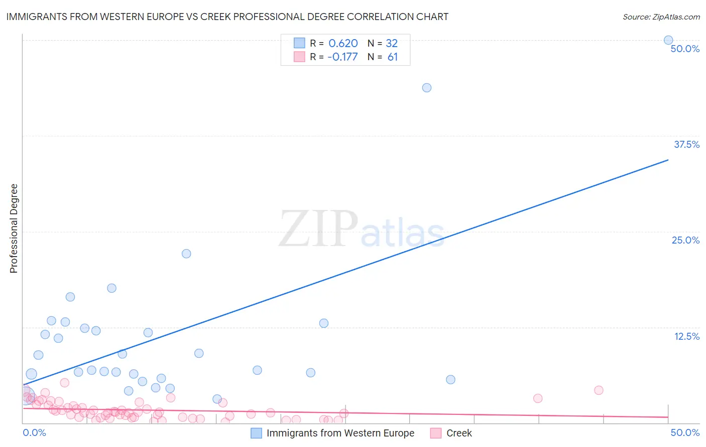 Immigrants from Western Europe vs Creek Professional Degree
