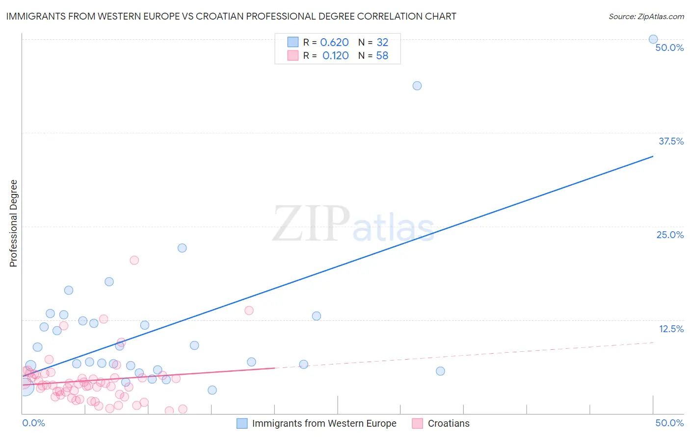 Immigrants from Western Europe vs Croatian Professional Degree