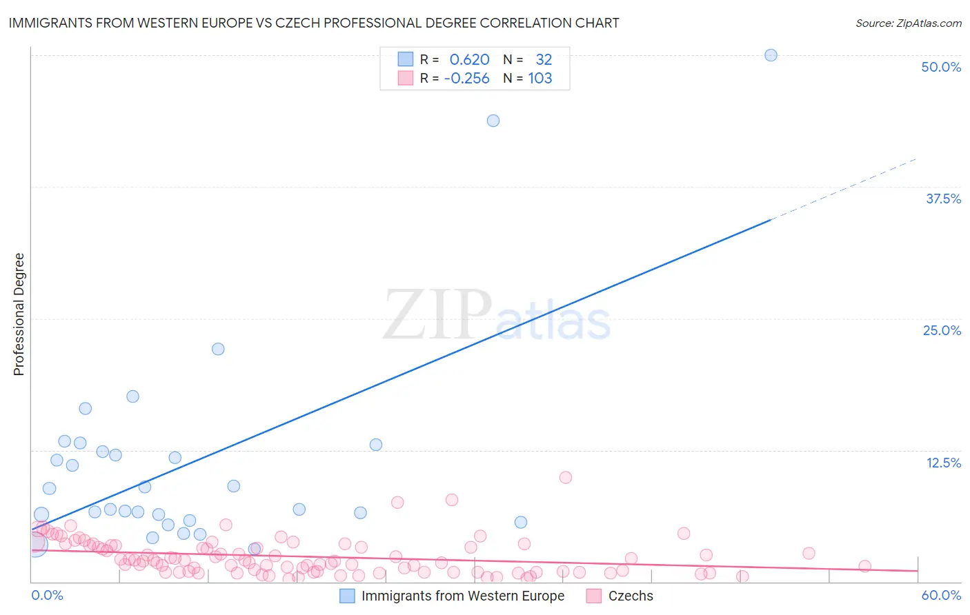 Immigrants from Western Europe vs Czech Professional Degree