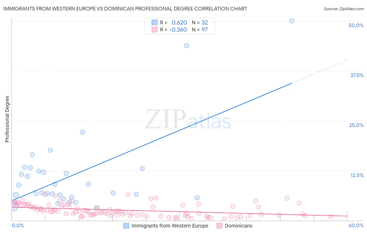 Immigrants from Western Europe vs Dominican Professional Degree