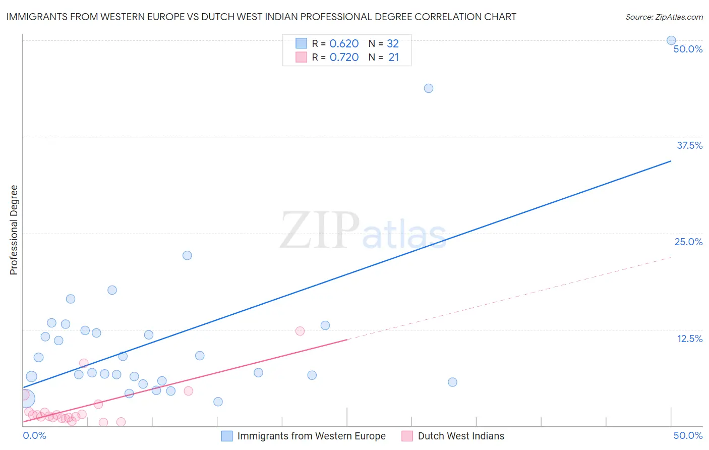 Immigrants from Western Europe vs Dutch West Indian Professional Degree