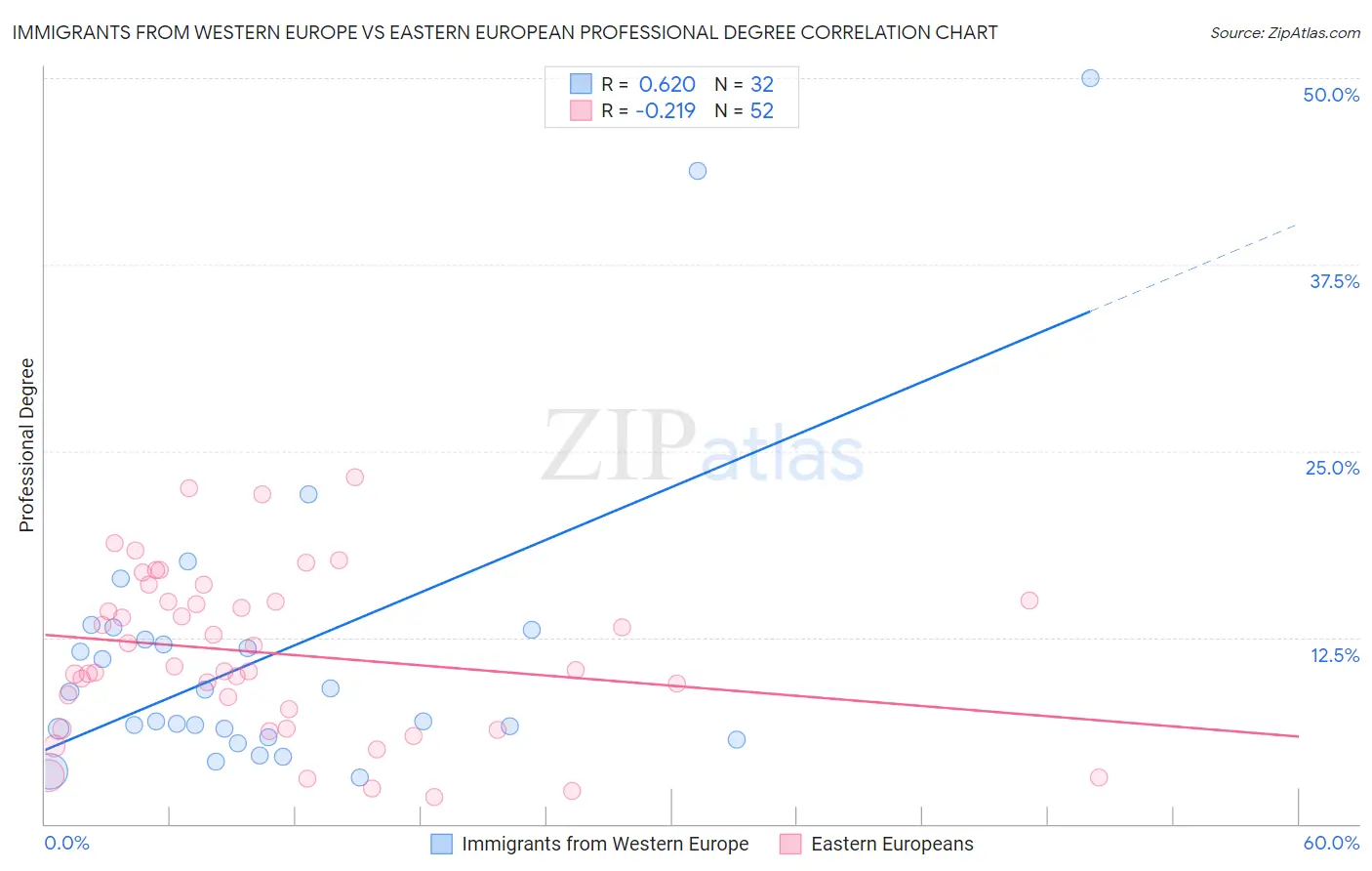 Immigrants from Western Europe vs Eastern European Professional Degree