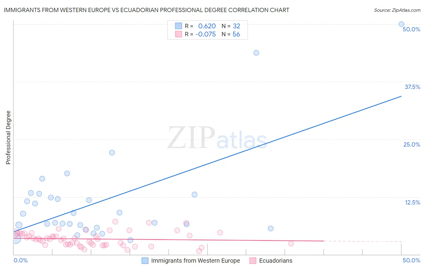 Immigrants from Western Europe vs Ecuadorian Professional Degree