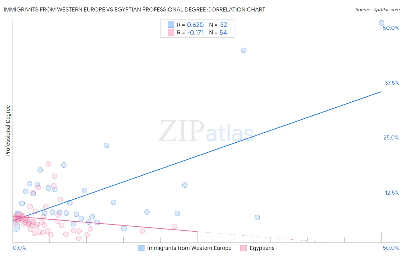 Immigrants from Western Europe vs Egyptian Professional Degree