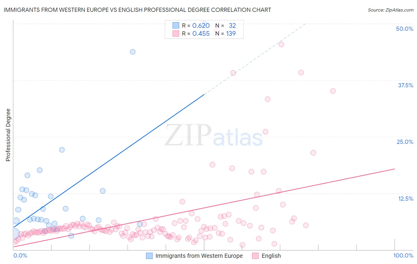 Immigrants from Western Europe vs English Professional Degree