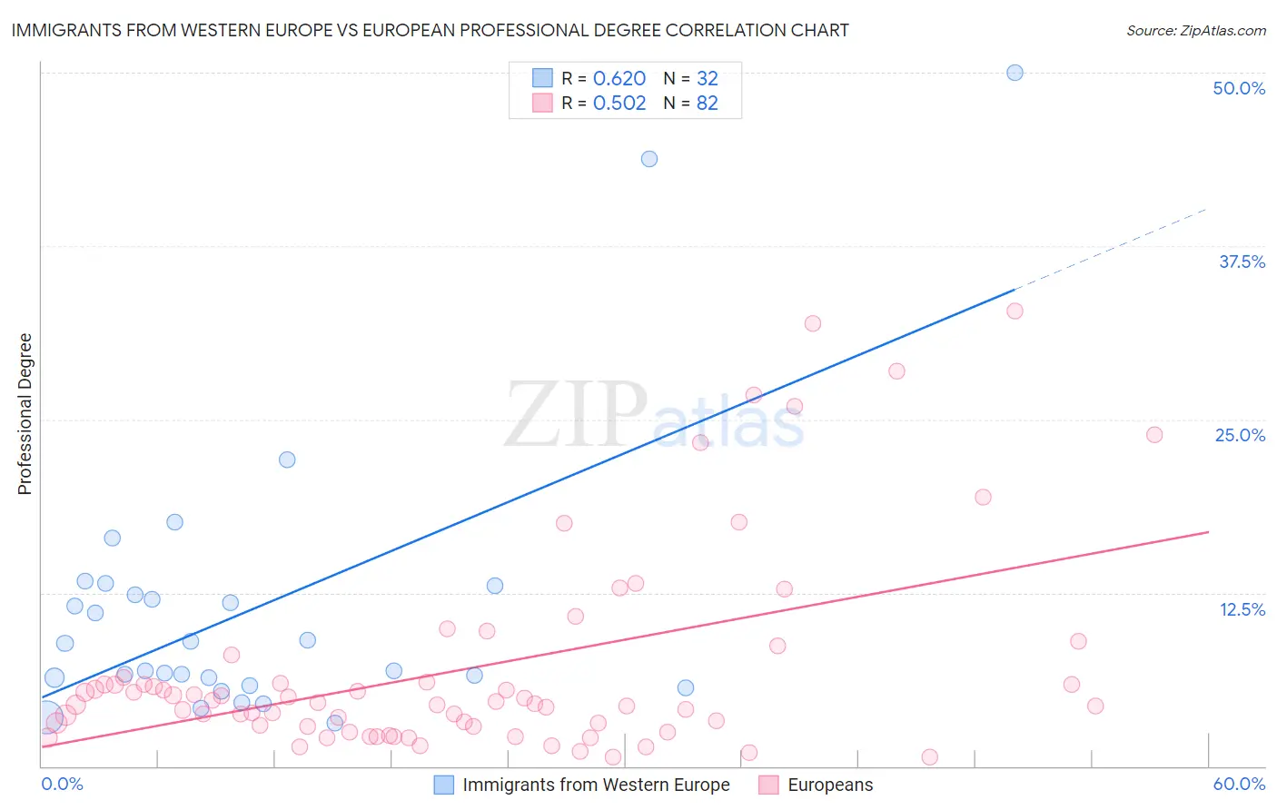 Immigrants from Western Europe vs European Professional Degree