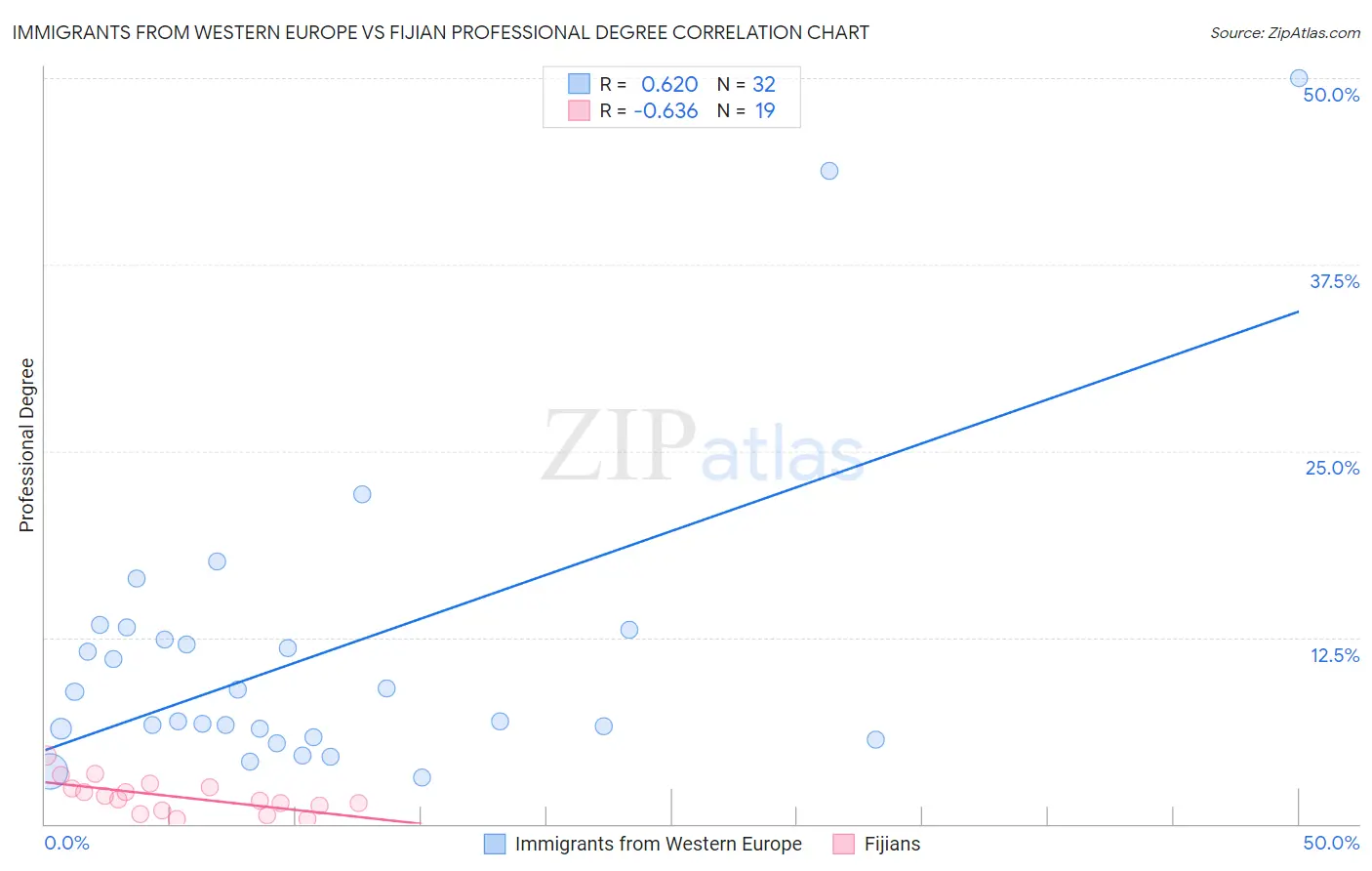 Immigrants from Western Europe vs Fijian Professional Degree