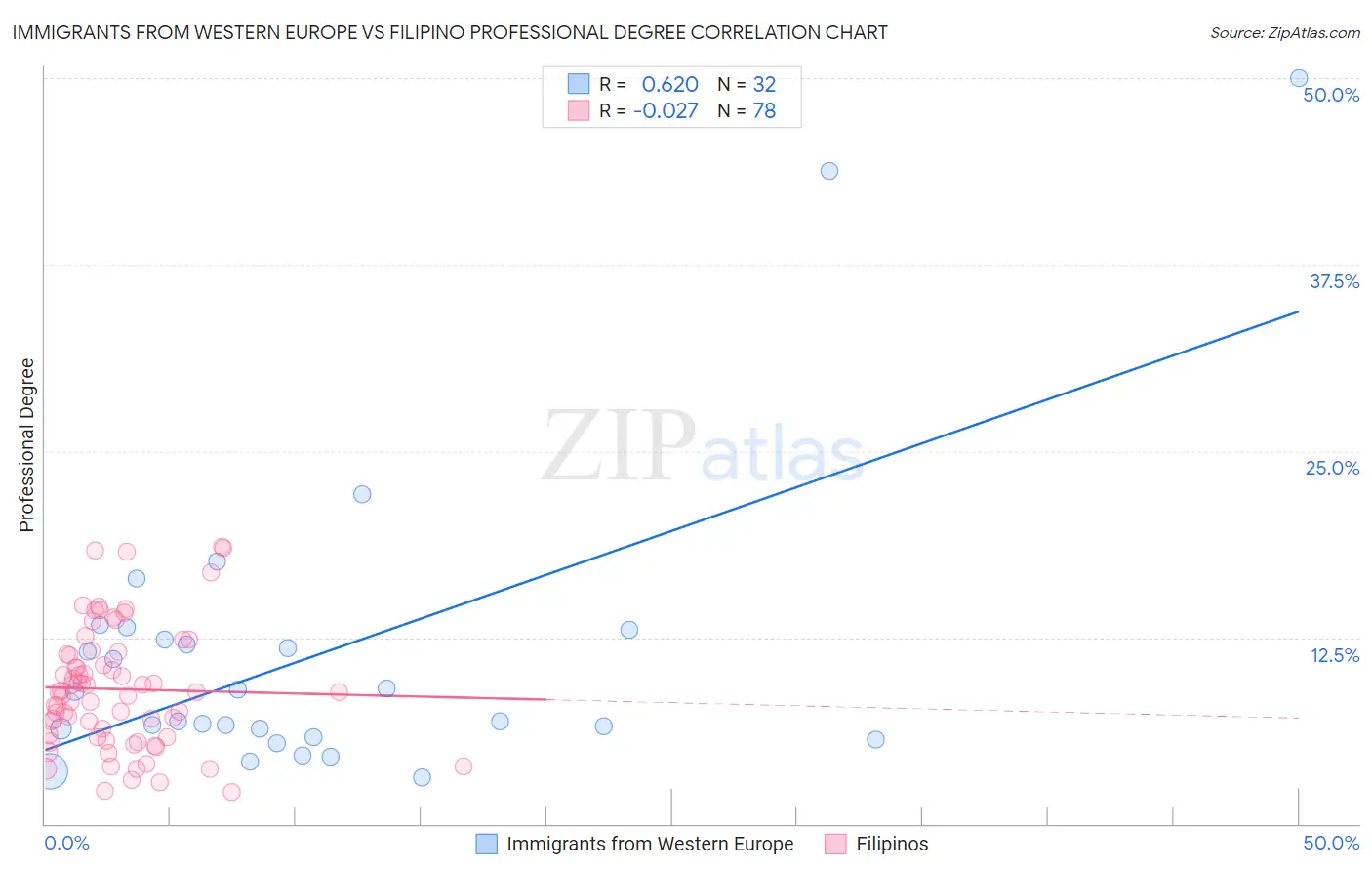 Immigrants from Western Europe vs Filipino Professional Degree
