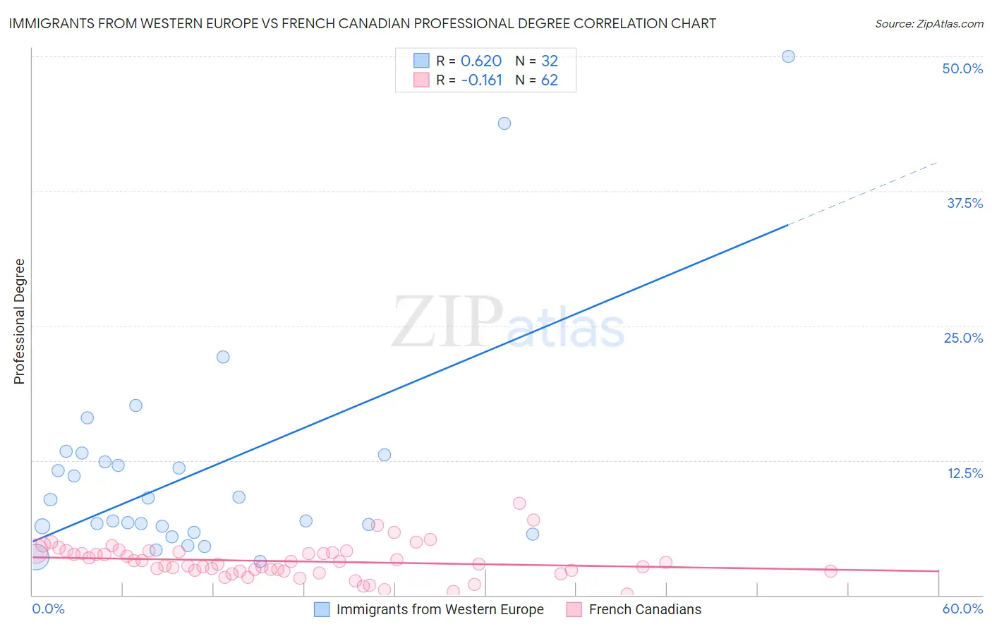Immigrants from Western Europe vs French Canadian Professional Degree