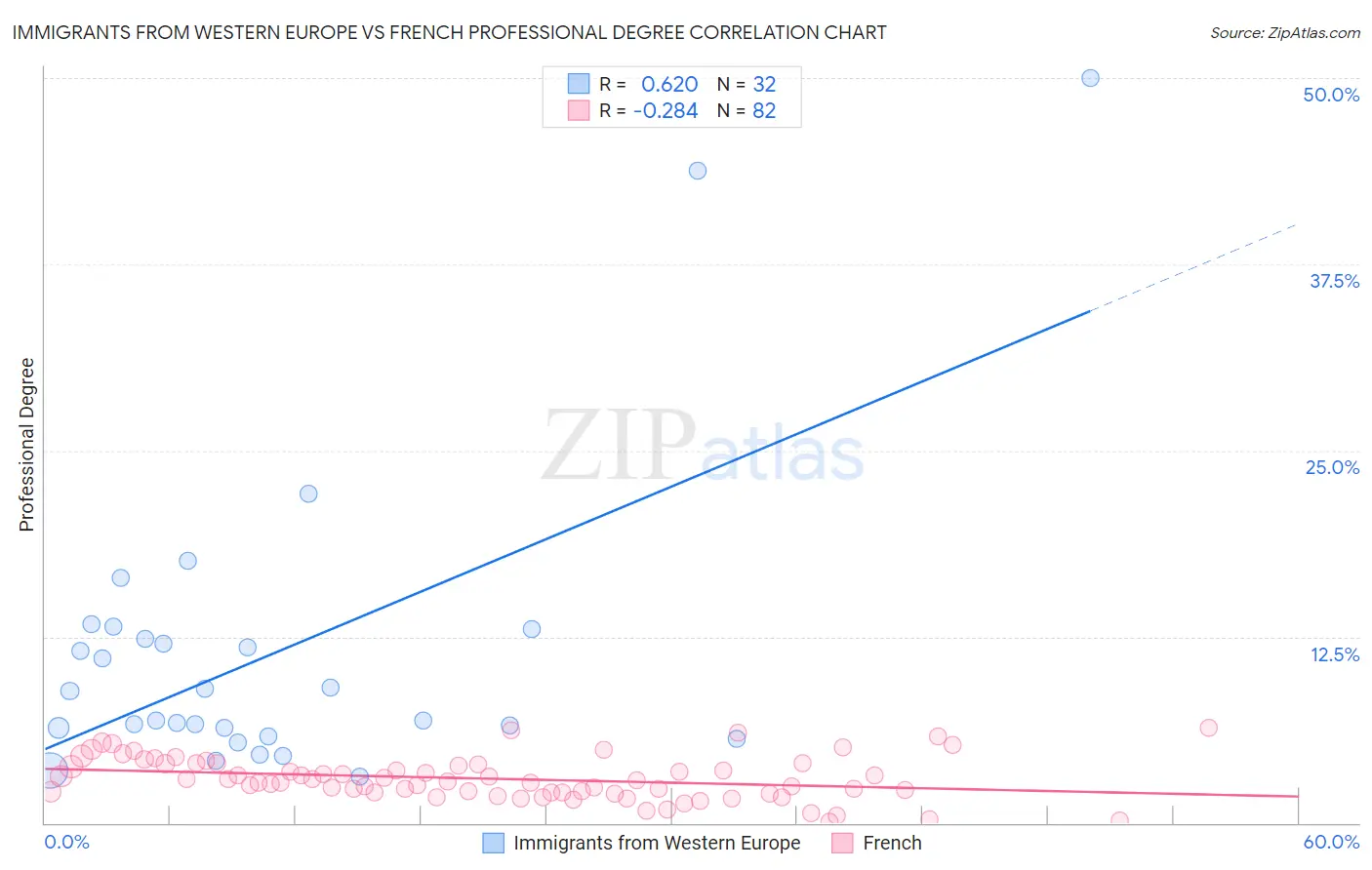 Immigrants from Western Europe vs French Professional Degree