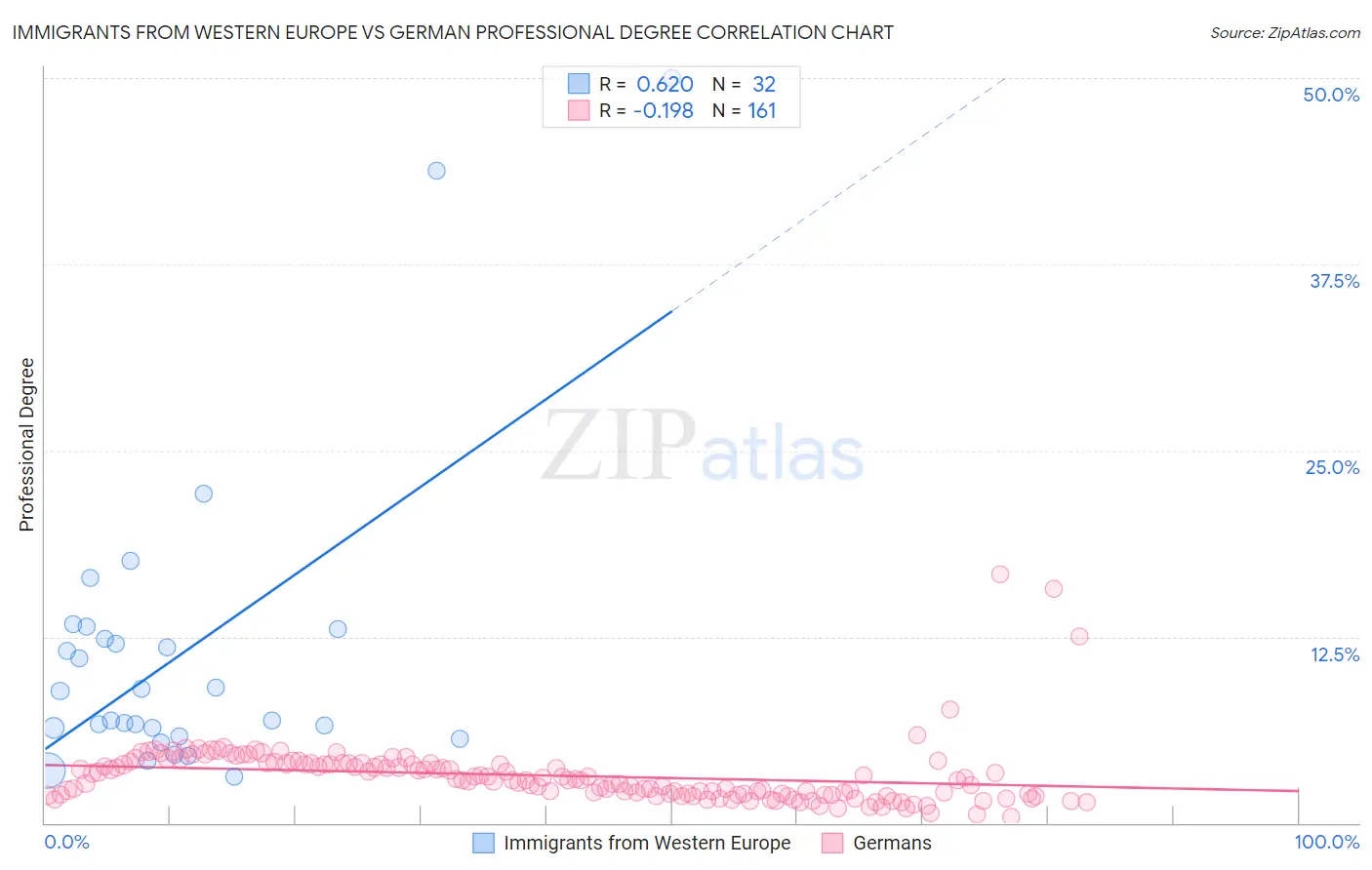Immigrants from Western Europe vs German Professional Degree