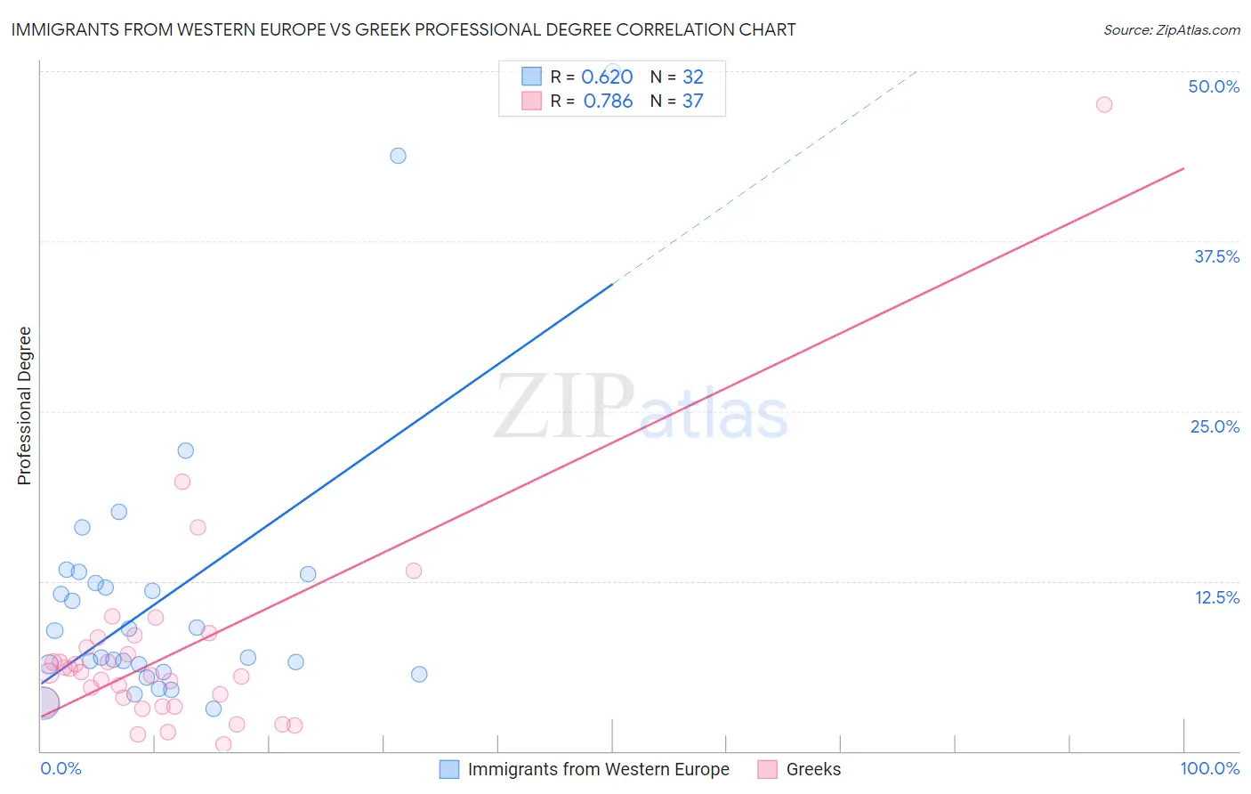 Immigrants from Western Europe vs Greek Professional Degree