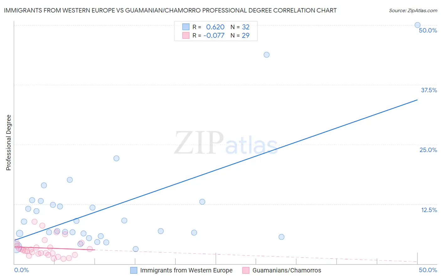 Immigrants from Western Europe vs Guamanian/Chamorro Professional Degree