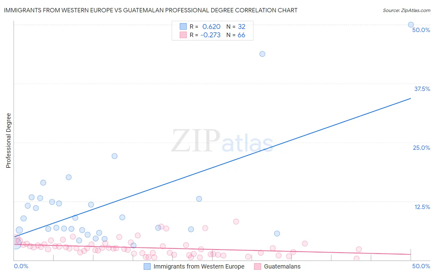 Immigrants from Western Europe vs Guatemalan Professional Degree