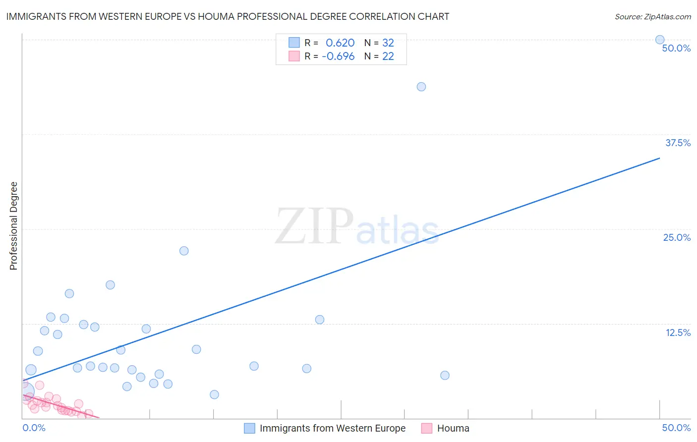Immigrants from Western Europe vs Houma Professional Degree