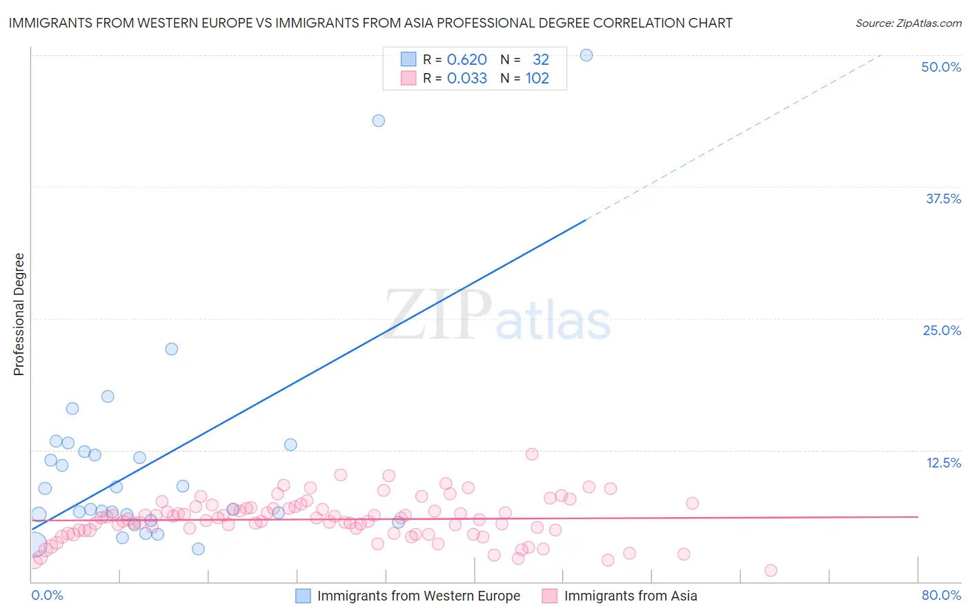 Immigrants from Western Europe vs Immigrants from Asia Professional Degree