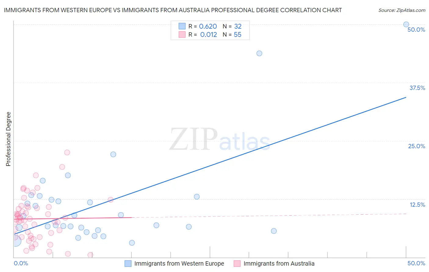 Immigrants from Western Europe vs Immigrants from Australia Professional Degree